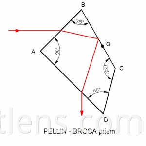 PELLIN-BROCA PRISM